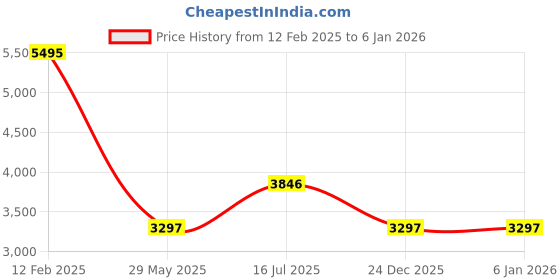 tatacliq.com Woodland Dark Wine Regular Fit High Neck Quilted Jacket woodland Price History Graph from 12 Feb 2025 to 4 Jan 2026