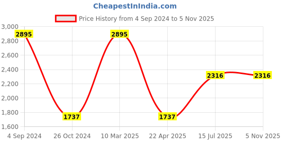 tatacliq.com Woodland Dusty Pink Regular Fit Polo T-Shirt woodland Price History Graph from 4 Sep 2024 to 2 Nov 2025
