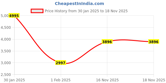 tatacliq.com Woodland Dusty Pink Regular Fit Sweatshirt woodland Price History Graph from 30 Jan 2025 to 18 Nov 2025