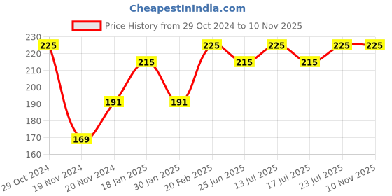 tatacliq.com Woodland Glacial Storm Deodorant - 150 ml woodland Price History Graph from 29 Oct 2024 to 6 Nov 2025