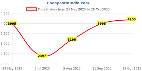 tatacliq.com Woodland Green Cotton Regular Fit Jeans woodland Price History Graph from 24 May 2025 to 28 Oct 2025