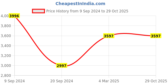 tatacliq.com Woodland Green Cotton Regular Fit Joggers woodland Price History Graph from 9 Sep 2024 to 29 Oct 2025