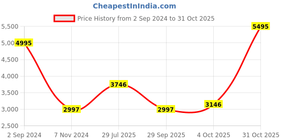 tatacliq.com Woodland Green Quilted Jacket woodland Price History Graph from 2 Sep 2024 to 31 Oct 2025