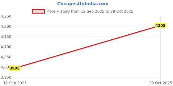 tatacliq.com Woodland Green Regular fit Solid Shirt woodland Price History Graph from 12 Sep 2025 to 29 Oct 2025