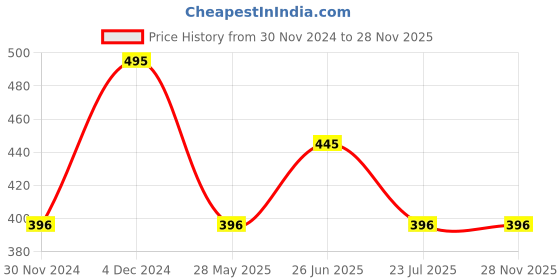tatacliq.com Woodland Green Textured Beanies woodland Price History Graph from 30 Nov 2024 to 27 Nov 2025