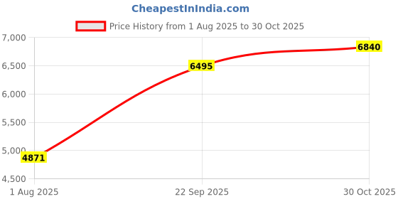 tatacliq.com Woodland Grey Cotton Regular Fit Hooded Sweatshirt woodland Price History Graph from 1 Aug 2025 to 30 Oct 2025