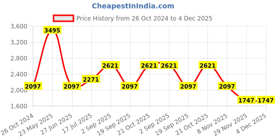tatacliq.com Woodland Grey Graphic Print Trackpants woodland Price History Graph from 26 Oct 2024 to 4 Dec 2025
