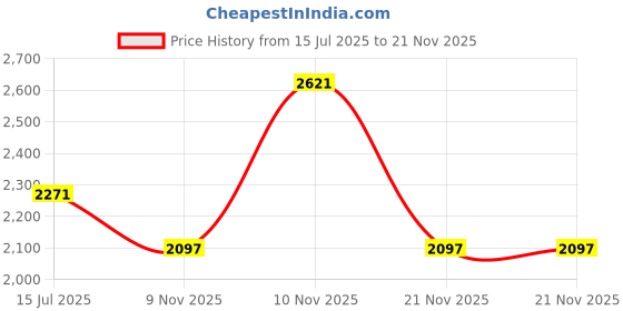 tatacliq.com Woodland Grey Graphic Print Trackpants woodland Price History Graph from 15 Jul 2025 to 20 Nov 2025
