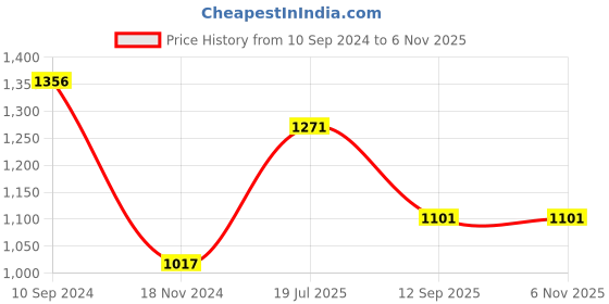 tatacliq.com Woodland Grey Melange Regular Fit Printed Crew T-Shirt woodland Price History Graph from 10 Sep 2024 to 6 Nov 2025