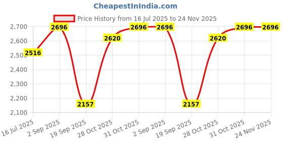 tatacliq.com Woodland Grey Melange Regular Fit Round Neck Printed Sweatshirt woodland Price History Graph from 16 Jul 2025 to 24 Nov 2025