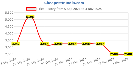tatacliq.com Woodland Grey Regular Fit High Neck Jacket woodland Price History Graph from 5 Sep 2024 to 3 Nov 2025