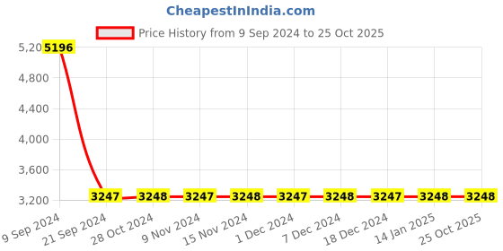 tatacliq.com Woodland Grey Regular Fit High Neck Jacket woodland Price History Graph from 9 Sep 2024 to 25 Oct 2025