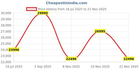tatacliq.com Woodland Grey Regular Fit Jacket woodland Price History Graph from 16 Jul 2025 to 20 Nov 2025