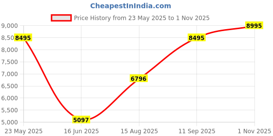 tatacliq.com Woodland Grey Regular Fit Quilted Jacket woodland Price History Graph from 23 May 2025 to 1 Nov 2025