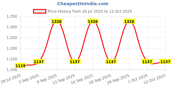 tatacliq.com Woodland Grey Regular Fit Regular Fit Jacket woodland Price History Graph from 26 Jul 2025 to 12 Oct 2025