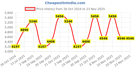 tatacliq.com Woodland Grey Regular Fit Sweatshirt woodland Price History Graph from 26 Oct 2024 to 22 Nov 2025