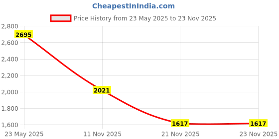 tatacliq.com Woodland Grey Self Design Sweater woodland Price History Graph from 23 May 2025 to 21 Nov 2025