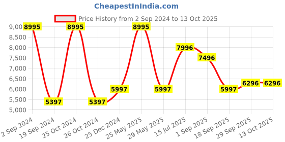 tatacliq.com Woodland Khaki Green Regular Fit Jacket woodland Price History Graph from 2 Sep 2024 to 13 Oct 2025