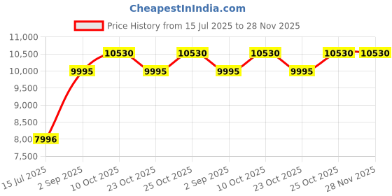 tatacliq.com Woodland Khaki Green Regular Fit Jacket woodland Price History Graph from 15 Jul 2025 to 28 Nov 2025