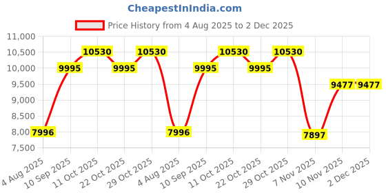 tatacliq.com Woodland Khaki Green Regular Fit Jacket woodland Price History Graph from 4 Aug 2025 to 2 Dec 2025