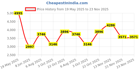 tatacliq.com Woodland Lavender Quilted Jacket woodland Price History Graph from 19 May 2025 to 21 Nov 2025