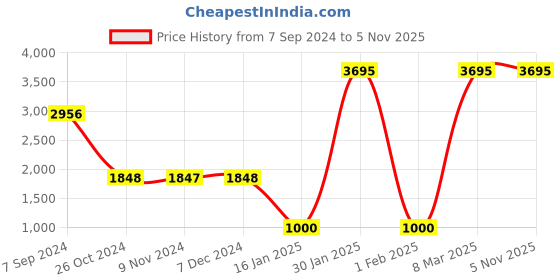 tatacliq.com Woodland Light Blue Distressed Jeans woodland Price History Graph from 7 Sep 2024 to 3 Nov 2025