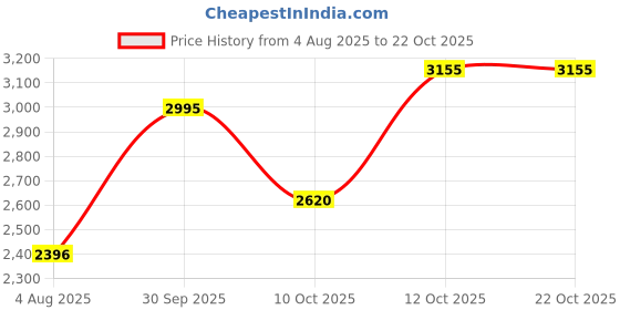 tatacliq.com Woodland Light Blue Linen Solid Top woodland Price History Graph from 4 Aug 2025 to 21 Oct 2025