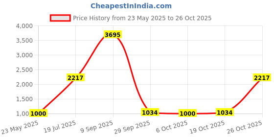 tatacliq.com Woodland Light Blue Skinny Fit Jeans woodland Price History Graph from 23 May 2025 to 26 Oct 2025