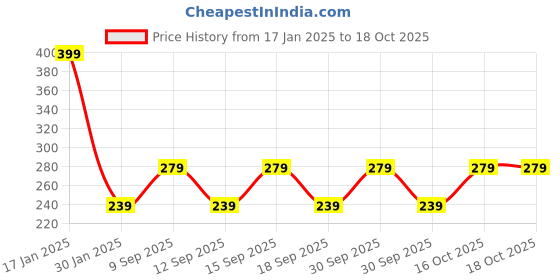 tatacliq.com Woodland Light Grey & Orange Printed Trunks woodland Price History Graph from 17 Jan 2025 to 16 Oct 2025