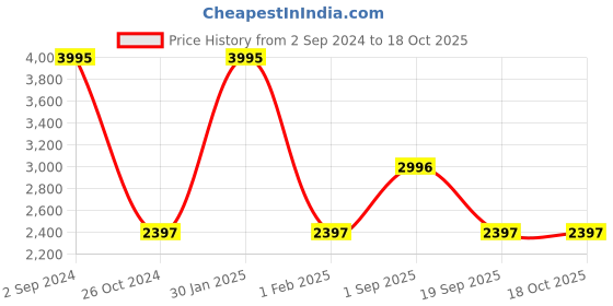 tatacliq.com Woodland Light Grey Regular Fit Joggers woodland Price History Graph from 2 Sep 2024 to 18 Oct 2025