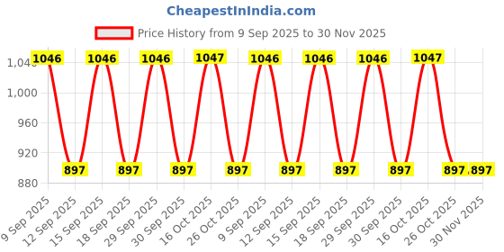 tatacliq.com Woodland Light Grey Regular Fit Joggers woodland Price History Graph from 9 Sep 2025 to 30 Nov 2025