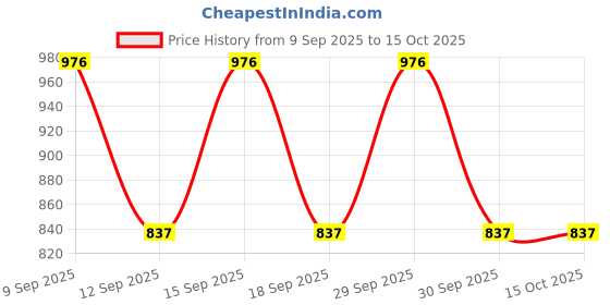 tatacliq.com Woodland Light Grey Regular Fit Trackpants woodland Price History Graph from 9 Sep 2025 to 15 Oct 2025