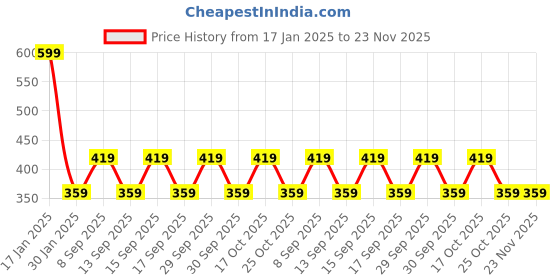 tatacliq.com Woodland Light Grey Solid Briefs woodland Price History Graph from 17 Jan 2025 to 22 Nov 2025