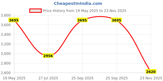 tatacliq.com Woodland Light Grey Solid Trousers woodland Price History Graph from 19 May 2025 to 23 Nov 2025
