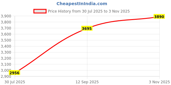 tatacliq.com Woodland Light Grey Solid Trousers woodland Price History Graph from 30 Jul 2025 to 3 Nov 2025