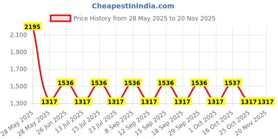 tatacliq.com Woodland Light Grey Textured Backpack woodland Price History Graph from 28 May 2025 to 19 Nov 2025