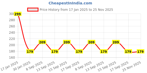 tatacliq.com Woodland Maroon Printed Briefs woodland Price History Graph from 17 Jan 2025 to 25 Nov 2025