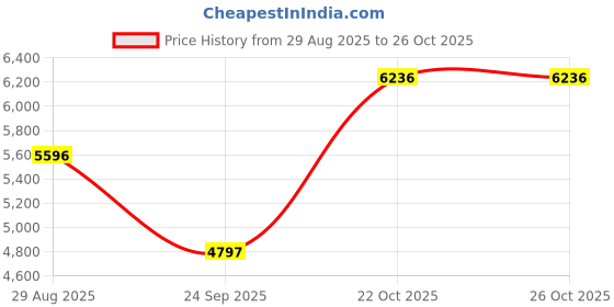 tatacliq.com Woodland Maroon Regular Fit High Neck Quilted Jacket woodland Price History Graph from 29 Aug 2025 to 22 Oct 2025