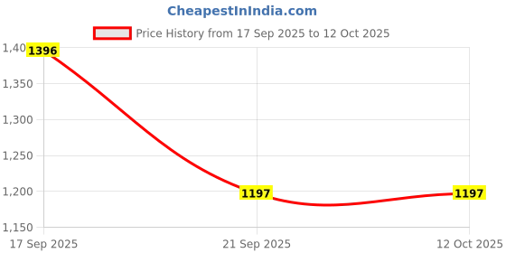 tatacliq.com Woodland Maroon Regular Fit Regular Fit Jacket woodland Price History Graph from 17 Sep 2025 to 12 Oct 2025