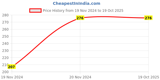 tatacliq.com Woodland Maroon Solid Beanies woodland Price History Graph from 19 Nov 2024 to 17 Oct 2025