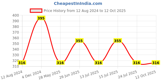 tatacliq.com Woodland Maroon Textured Beanies woodland Price History Graph from 12 Aug 2024 to 12 Oct 2025