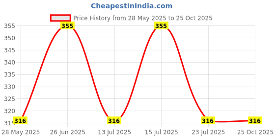 tatacliq.com Woodland Maroon Textured Beanies woodland Price History Graph from 28 May 2025 to 22 Oct 2025