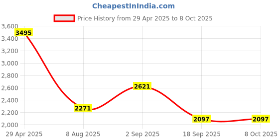 tatacliq.com Woodland Mauve Graphic Print Trackpants woodland Price History Graph from 29 Apr 2025 to 8 Oct 2025
