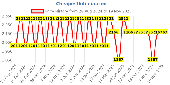 tatacliq.com Woodland Men's Ash Grey Running Shoes woodland Price History Graph from 28 Aug 2024 to 19 Nov 2025