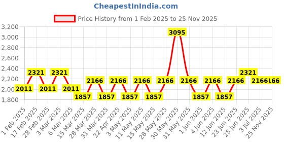 tatacliq.com Woodland Men's Ash Grey Running Shoes woodland Price History Graph from 1 Feb 2025 to 25 Nov 2025
