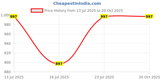 tatacliq.com Woodland Men's Beige Chukka Boots woodland Price History Graph from 13 Jul 2025 to 20 Oct 2025