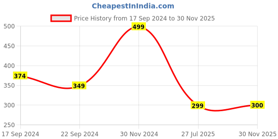 tatacliq.com Woodland Men's Black & Grey Flip Flops woodland Price History Graph from 17 Sep 2024 to 30 Nov 2025