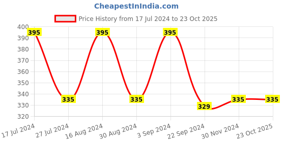 tatacliq.com Woodland Men's Black & Red Flip Flops woodland Price History Graph from 17 Jul 2024 to 22 Oct 2025