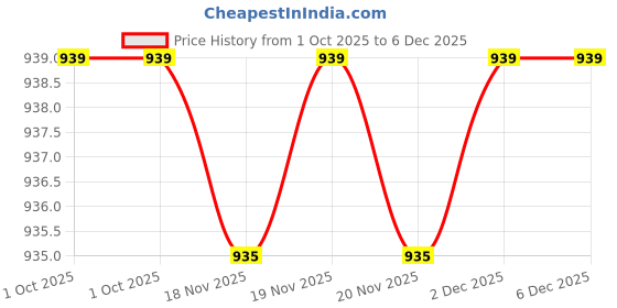 tatacliq.com Woodland Men's Black & White Slides woodland Price History Graph from 1 Oct 2025 to 5 Dec 2025