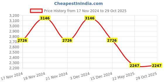 tatacliq.com Woodland Men's Black Ankle High Sneakers woodland Price History Graph from 17 Nov 2024 to 29 Oct 2025